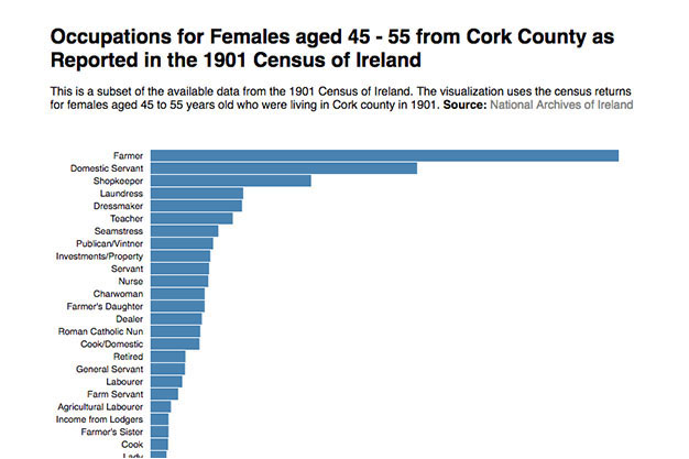 graph showing occupation from 1901 census