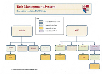 Task manager app process flow